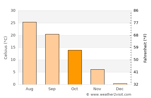Cimarron average temperature in October