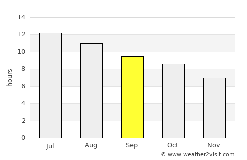 Cimarron average rain in September