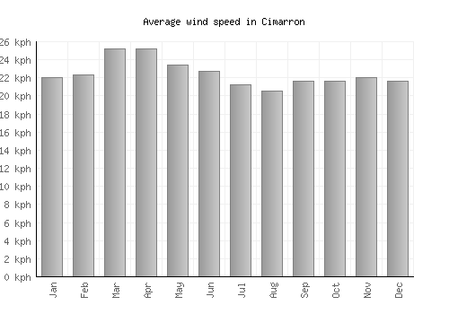 Cimarron average winspeed by month (km/h)