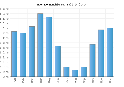Cimin monthly rainfall chart (inches)