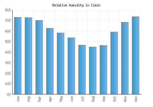 Cimin relative humidity averages