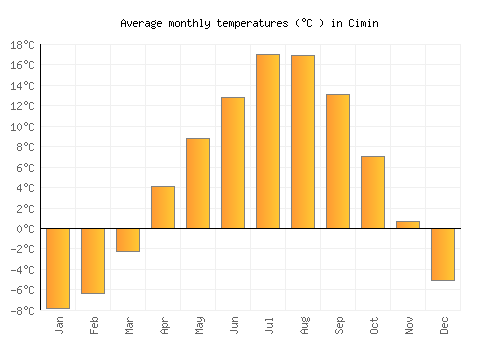 Cimin average temperature chart (Celsius)
