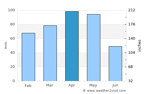 Cimin average rain in April