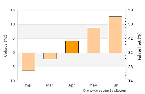Cimin average temperature in April