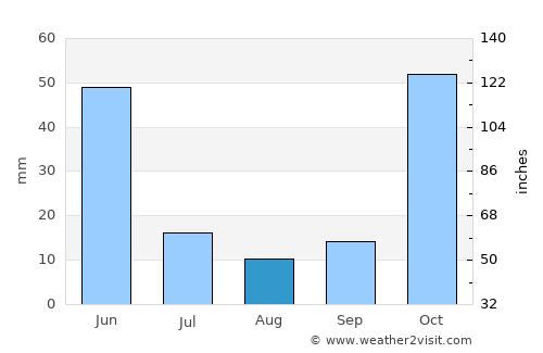 Cimin average rain in August
