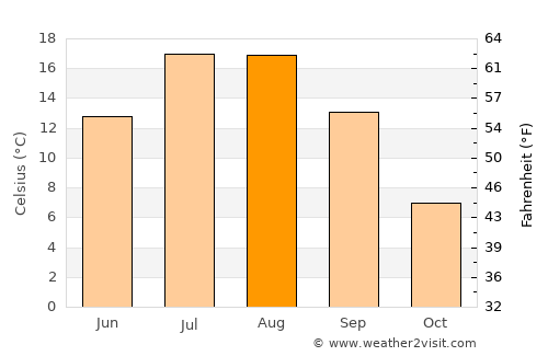 Cimin average temperature in August