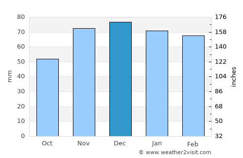 Cimin average rain in December