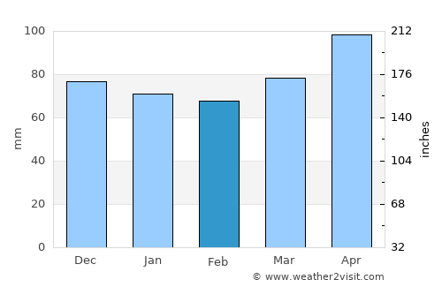 Cimin average rain in February