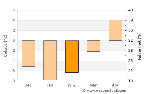 Cimin average temperature in February