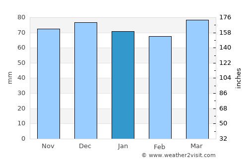 Cimin average rain in January