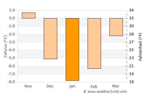 Cimin average temperature in January