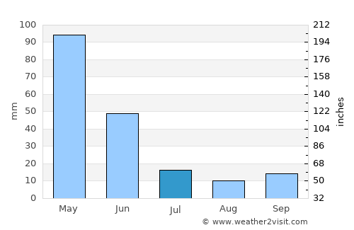Cimin average rain in July
