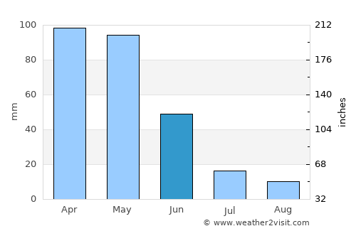 Cimin average rain in June