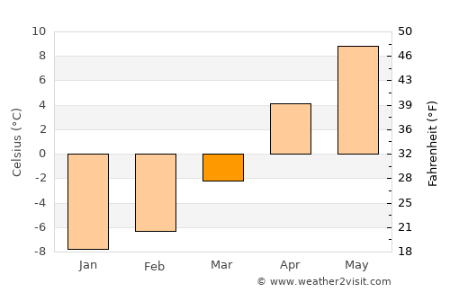 Cimin average temperature in March