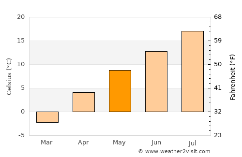Cimin average temperature in May
