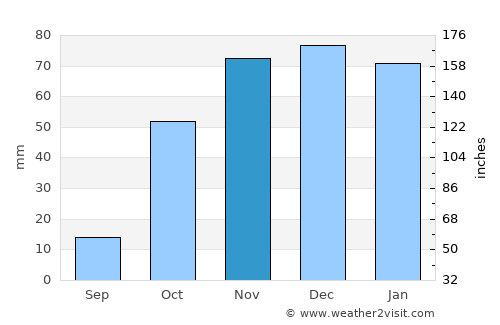 Cimin average rain in November