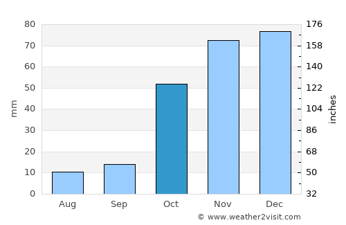 Cimin average rain in October