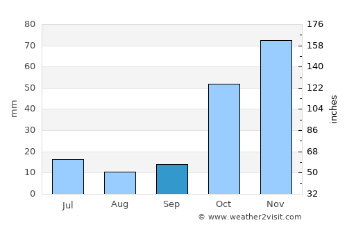 Cimin average rain in September