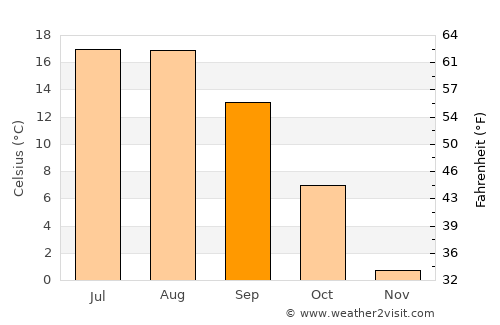 Cimin average temperature in September