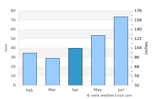 Cimişlia average rain in April
