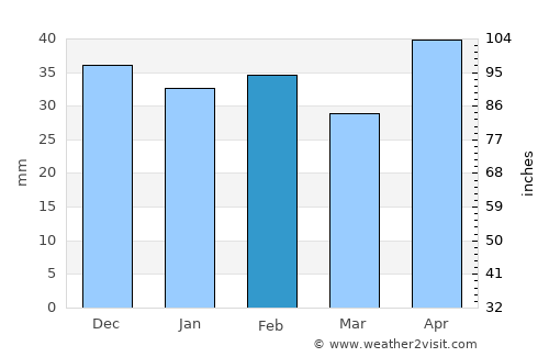 Cimişlia average rain in February