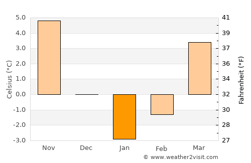 Cimişlia average temperature in January