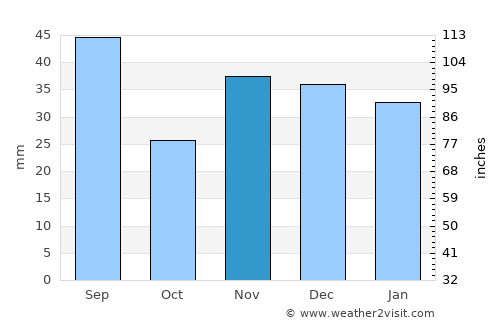 Cimişlia average rain in November