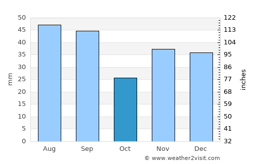 Cimişlia average rain in October