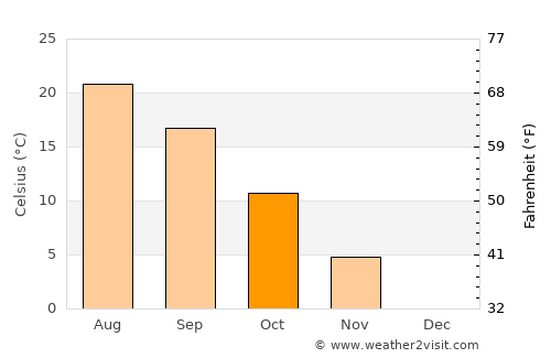 Cimişlia average temperature in October