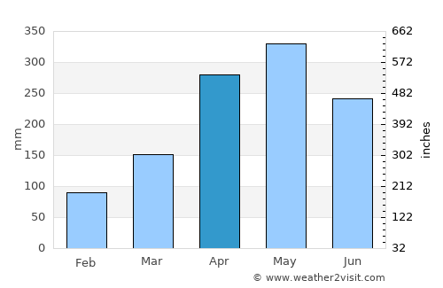 Cimitarra average rain in April