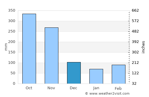 Cimitarra average rain in December