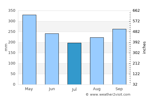 Cimitarra average rain in July