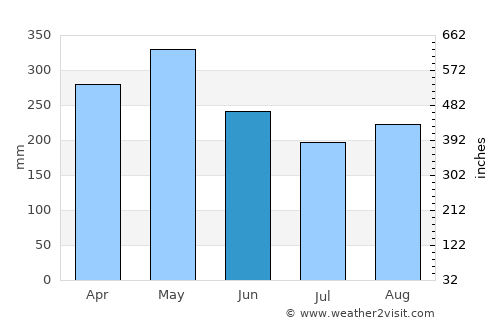 Cimitarra average rain in June