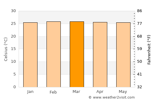 Cimitarra average temperature in March