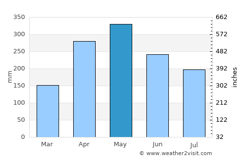 Cimitarra average rain in May