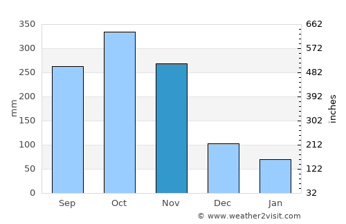 Cimitarra average rain in November
