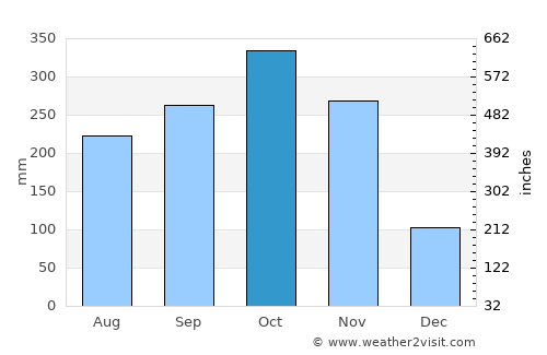 Cimitarra average rain in October