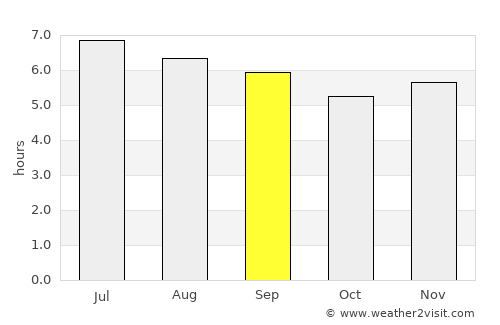 Cimitarra average rain in September