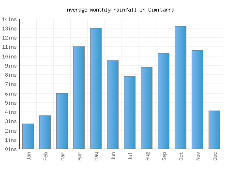 Cimitarra monthly rainfall chart (inches)