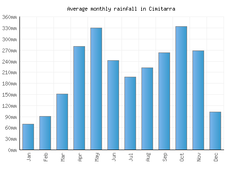 Cimitarra monthly rainfall chart (mm)