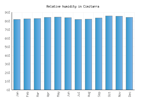 Cimitarra relative humidity averages