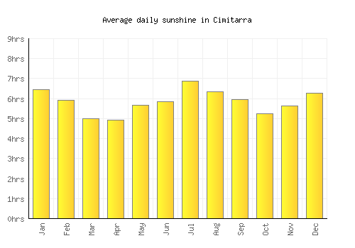 Cimitarra average daily sunshine chart