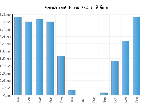 Çınar monthly rainfall chart (inches)