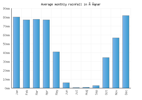 Çınar monthly rainfall chart (mm)