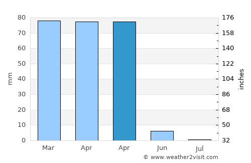 Çınar average rain in April