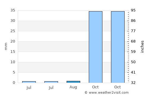 Çınar average rain in August