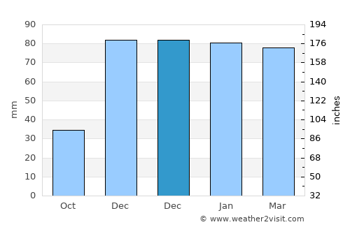Çınar average rain in December