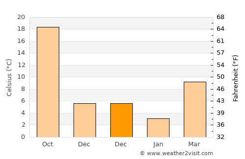Çınar average temperature in December