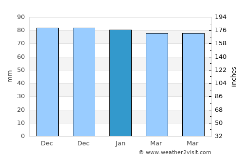 Çınar average rain in January
