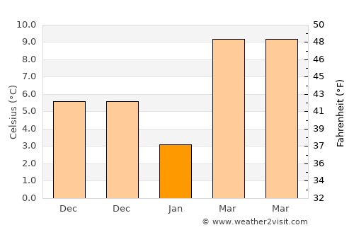 Çınar average temperature in January